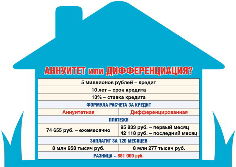 Виды платежей по кредиту проект