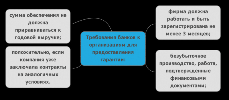 Гарантия возврата авансового платежа. Банковская гарантия.