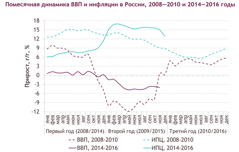 Диаграмма инфляции в россии по годам