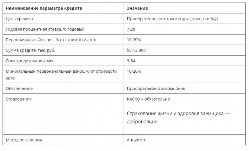 Параметры кредита. Значение кредита