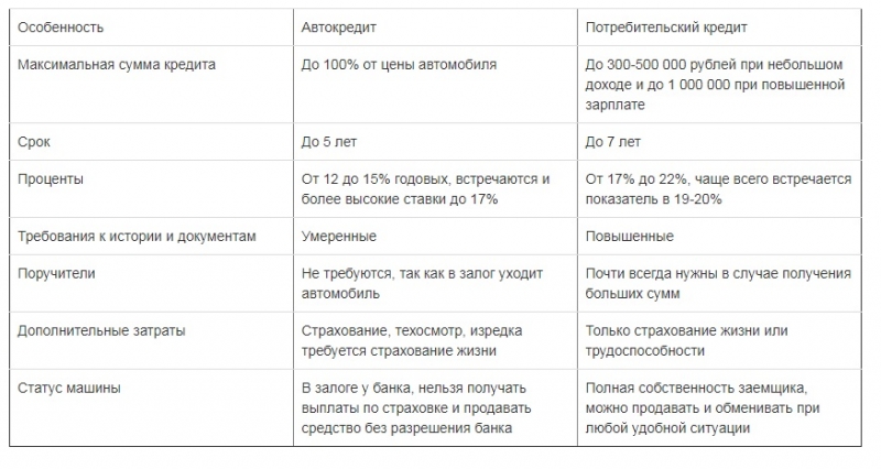 Сравнение автокредитов