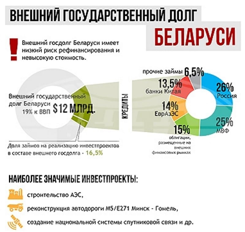 Долг беларуси. Внешний государственный долг Беларуси 2020. Внешний государственный долг Беларуси по годам. Долг Беларуси перед Россией 2021. Долг Беларуси перед Россией на 2020.