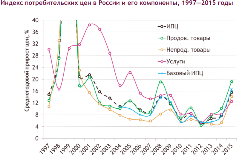 Индекс цен на услуги. Потребительская инфляция в России по годам. ИПЦ России по годам. Индекс потребительских цен в России. Индекс потребительских цен по годам.