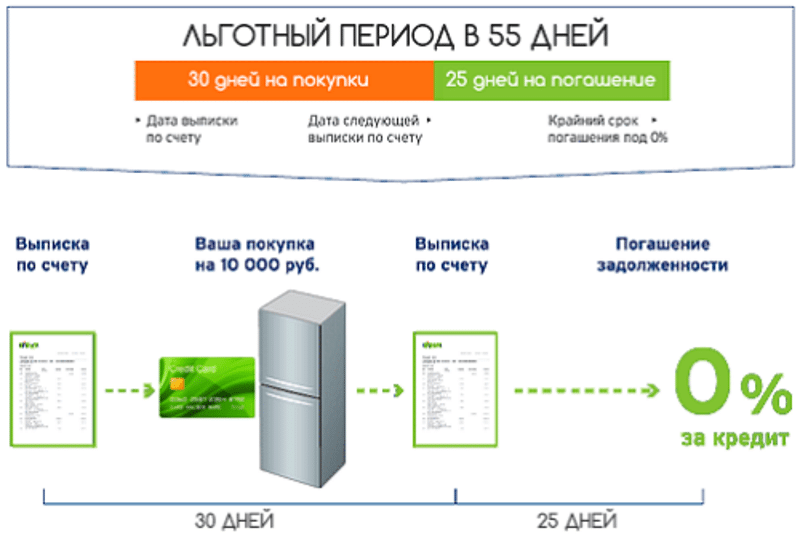 Карта с льготным периодом как работает