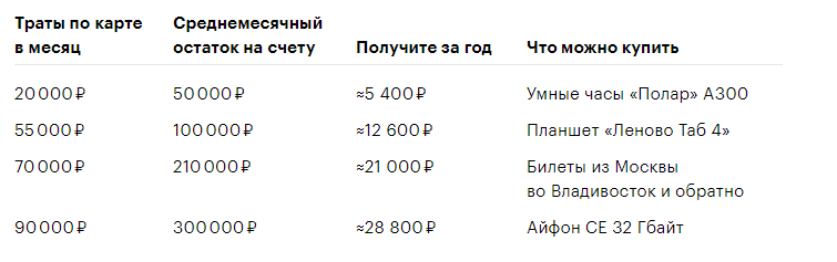 Карта с самым большим процентом на остаток