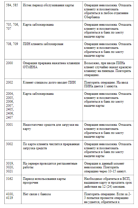 Ошибка 99 терминал сбербанка 1с. Ошибка 988 на терминале Сбербанка. Ошибка 5040 терминал Сбербанка. Коды ошибок терминала Сбербанка. Ошибка 871 терминал Сбербанка.