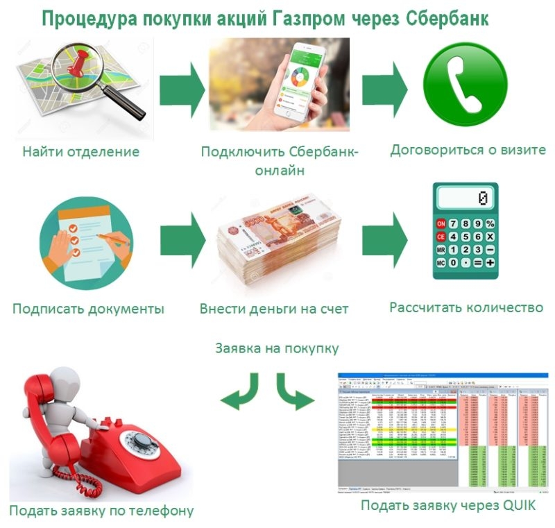 Как купить акции Газпрома в Сбербанке