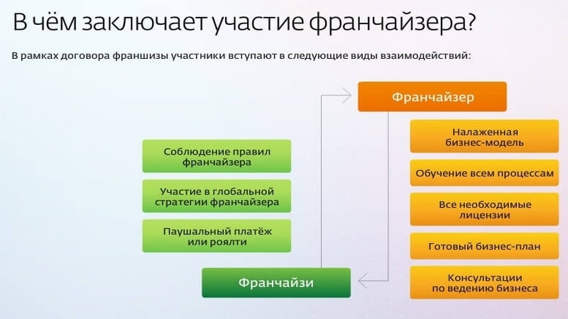 Бизнес по франшизе бизнес план