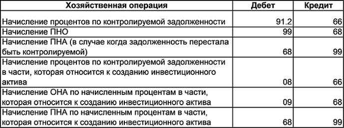 Проводка проценты. Начислена сумма постоянного налогового обязательства проводка. Начислено постоянное налоговое обязательство проводка. Отражена сумма постоянного налогового обязательства проводка. ПНО проводка.