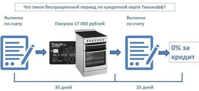 Что такое беспроцентный период по кредитной карте Тинькофф?