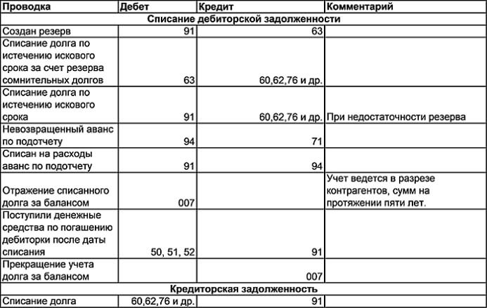 Списание дебиторской и кредиторской задолженности при УСН