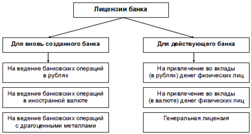 Виды банков схема