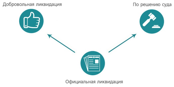 Упрощенная ликвидация. Банкротство ликвидация компании. Старые ликвидации и банкротства компаний. Отменяют старые ликвидации и банкротства компаний. Банкротство и ликвидация предприятия разница.