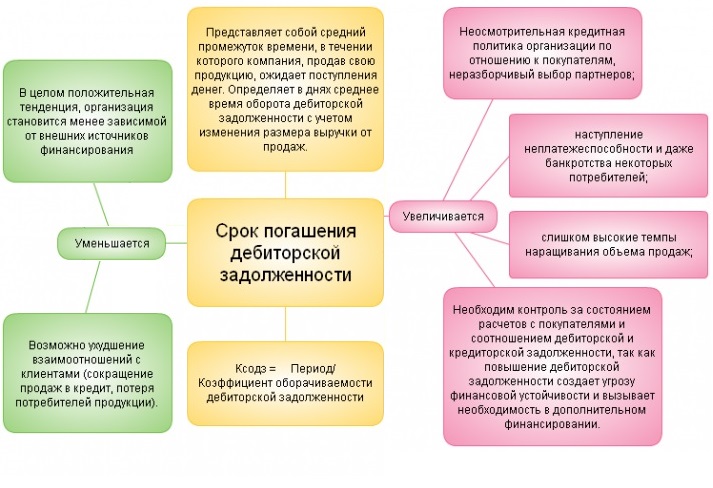 Источники дебиторской задолженности. Мероприятия по сокращению кредиторской задолженности на предприятии. Погашение кредиторки и дебиторки мероприятия по сокращению. Управление дебиторской задолженностью предприятия. Неосмотрительная кредитная политика.